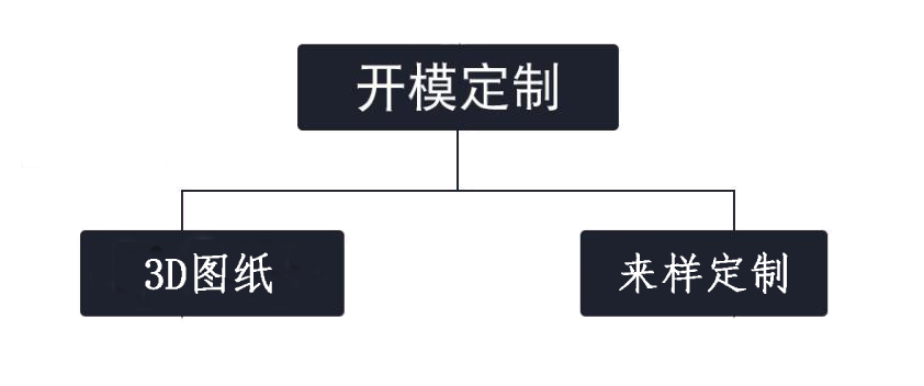 矽（guī）膠模具（jù）開模定製