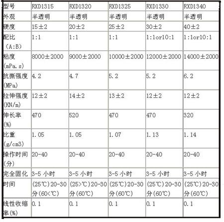 模具（jù）矽膠性能參數