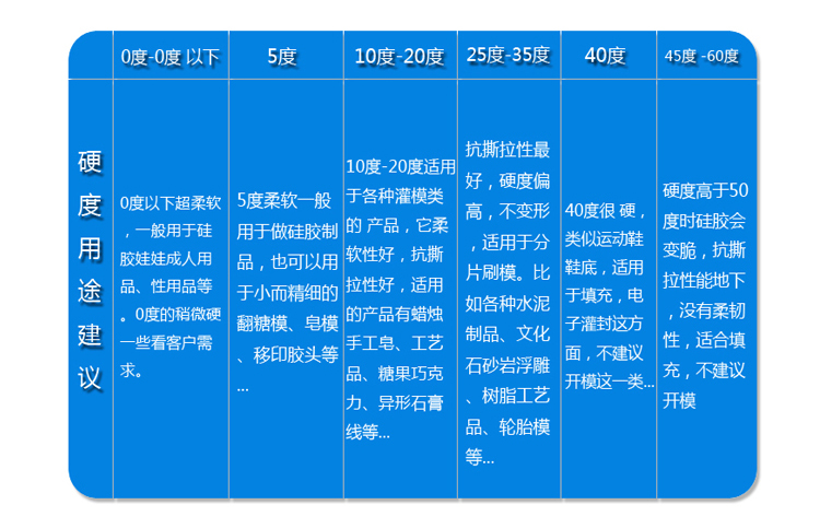 液體矽膠硬（yìng）度（dù）選擇