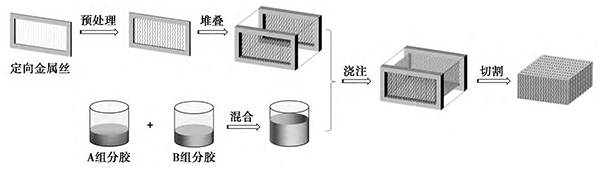 定向導電橡（xiàng）膠的流程圖見圖