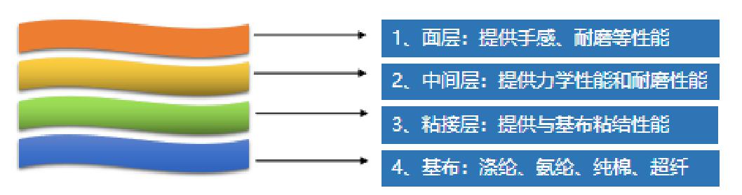 矽橡膠人造革示意（yì）圖