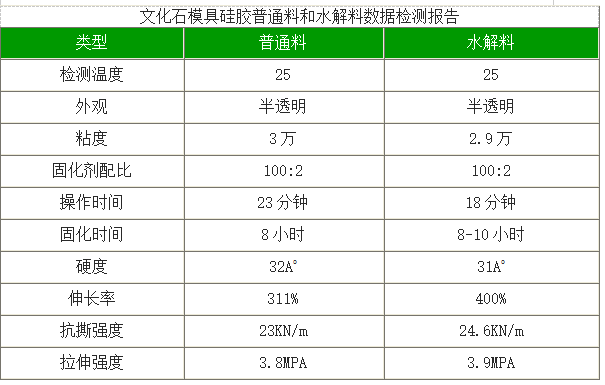 文化石模（mó）具（jù）矽膠（jiāo）普通料和水解料數據檢測報告